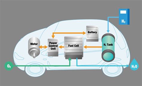 Hydrogen Vehicle Systems